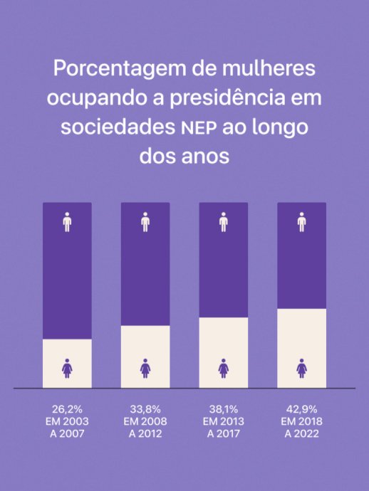 Porcentagem de mulheres ocupando a presidencia em sociedades NEP